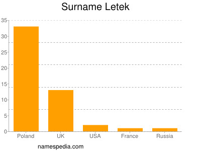 Surname Letek