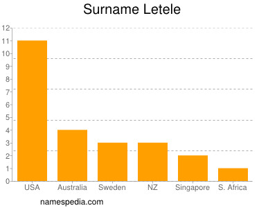 Surname Letele