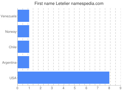 Vornamen Letelier
