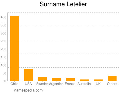 Familiennamen Letelier