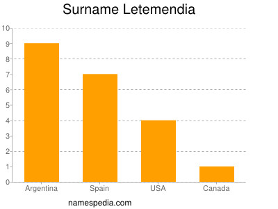 Familiennamen Letemendia