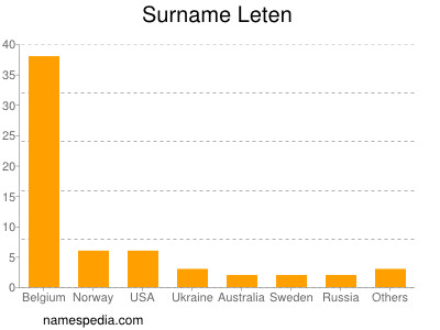 Familiennamen Leten