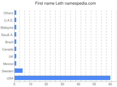 Given name Leth