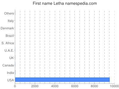 prenom Letha