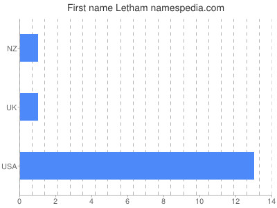 Vornamen Letham