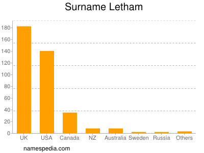 nom Letham