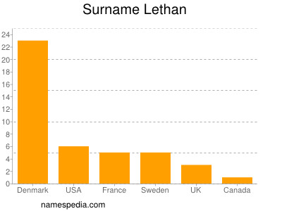 Familiennamen Lethan