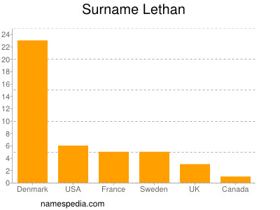 nom Lethan