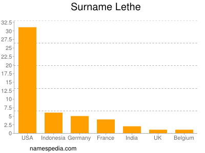 Familiennamen Lethe