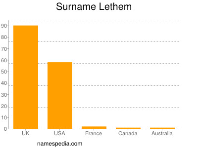 Familiennamen Lethem