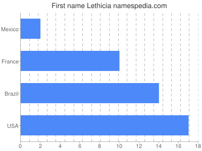 prenom Lethicia