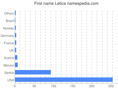 prenom Letica