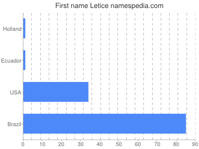Vornamen Letice