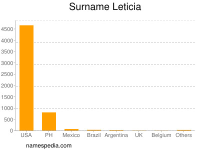 Familiennamen Leticia