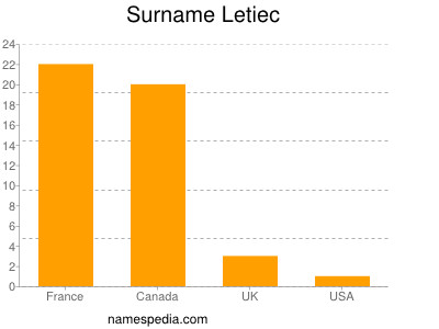 Familiennamen Letiec