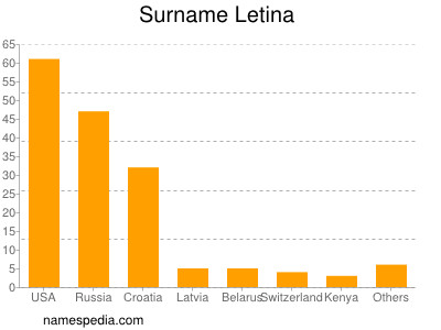 Familiennamen Letina