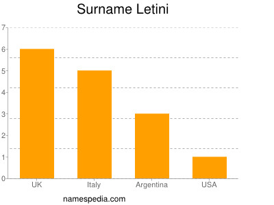 Surname Letini