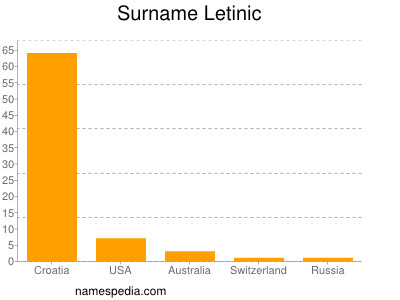 Familiennamen Letinic