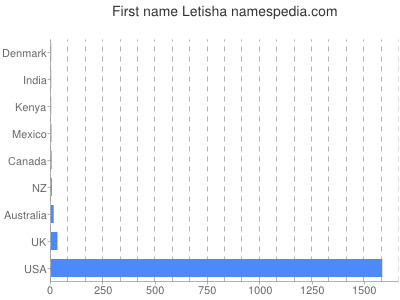 prenom Letisha