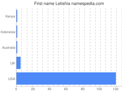 prenom Letishia