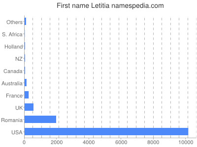 prenom Letitia