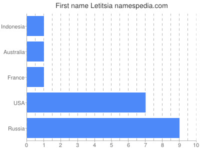 Given name Letitsia