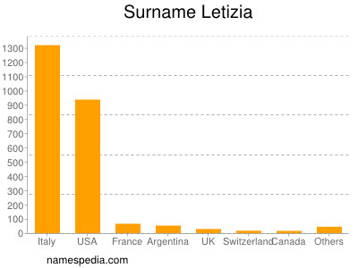 Surname Letizia