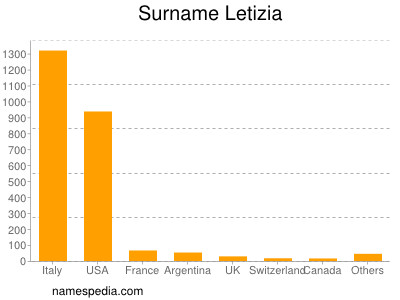 nom Letizia