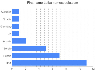 Vornamen Letka