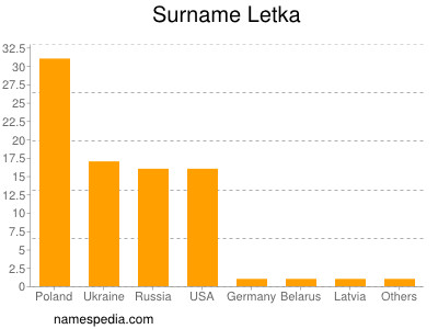 Familiennamen Letka