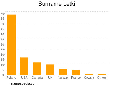 Surname Letki