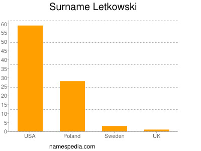 Familiennamen Letkowski
