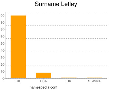 Surname Letley