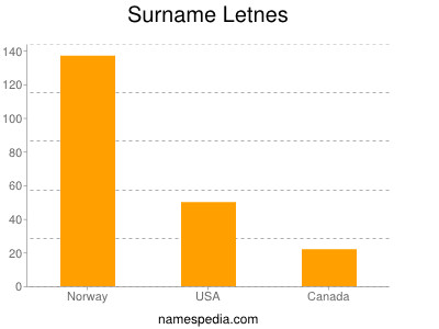 nom Letnes