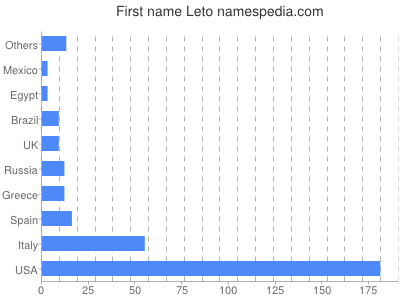 prenom Leto