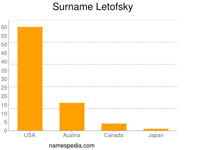 nom Letofsky