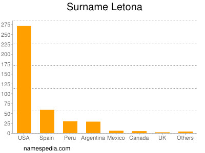 Familiennamen Letona