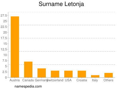 Familiennamen Letonja