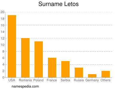 Familiennamen Letos