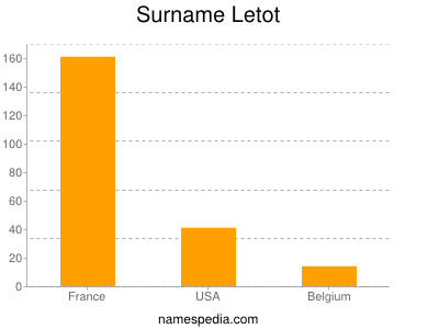 Surname Letot