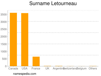 nom Letourneau