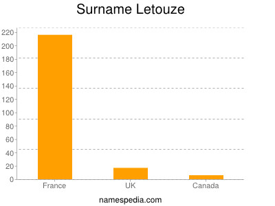 Surname Letouze