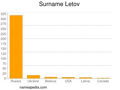 Familiennamen Letov