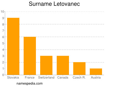 Familiennamen Letovanec
