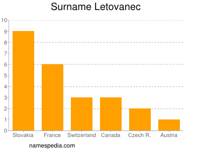 nom Letovanec