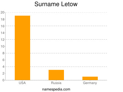 Familiennamen Letow