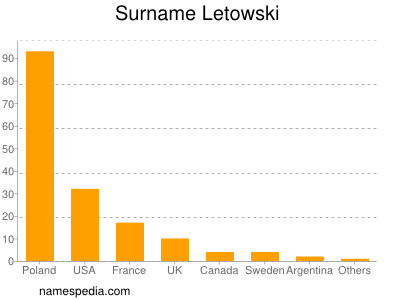 Familiennamen Letowski