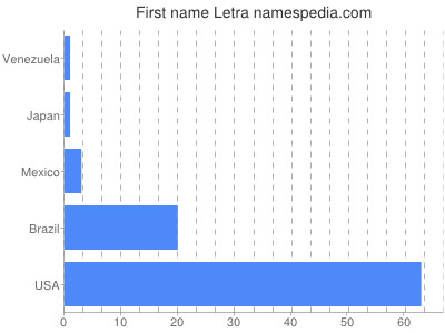 Vornamen Letra