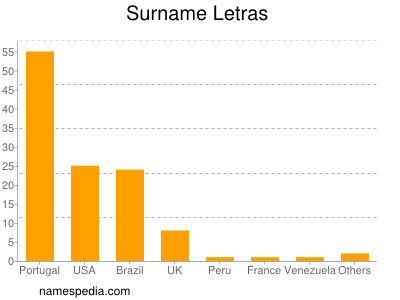 Surname Letras