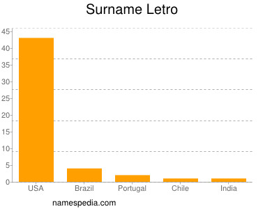 Familiennamen Letro